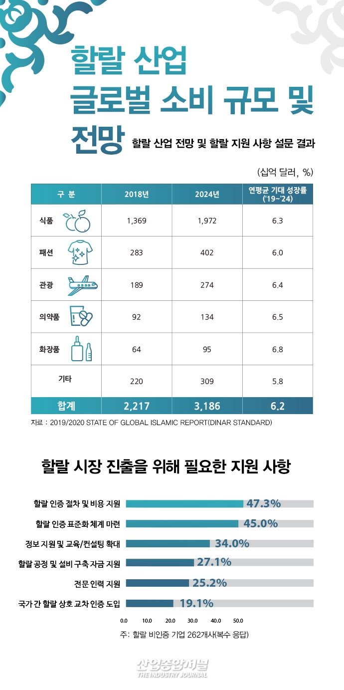 [뉴스그래픽] 할랄 인증 받은 기업일수록 수출 성과 높아 - 산업종합저널 동향