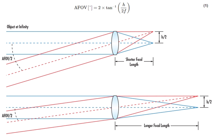[기술기고] Fixed Focal Length, Angular Field of View(AFOV)에 대해 - 산업종합저널 장비
