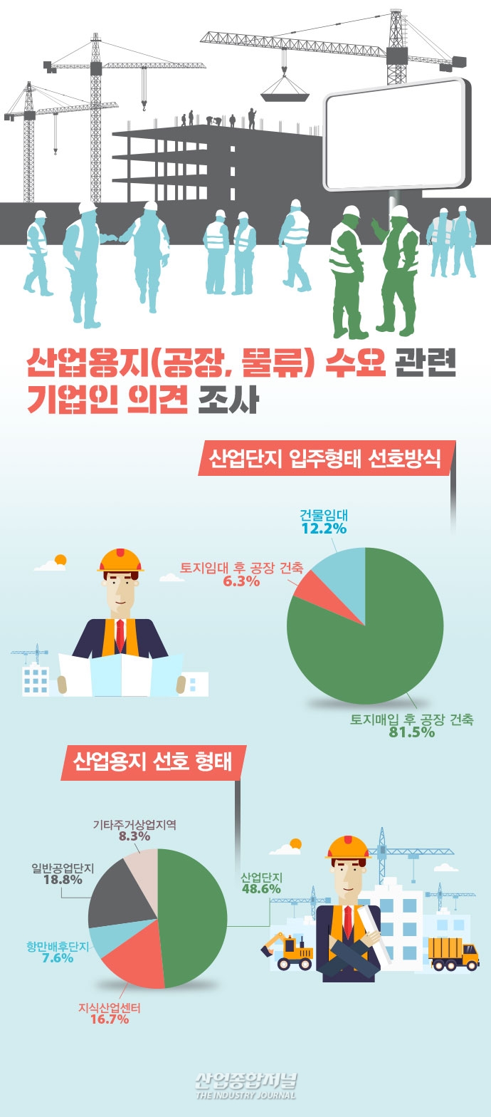 [뉴스그래픽] 기업, 산업단지 이전 시 ‘토지 매입 이후 공장 건축’ 선호 - 산업종합저널 동향