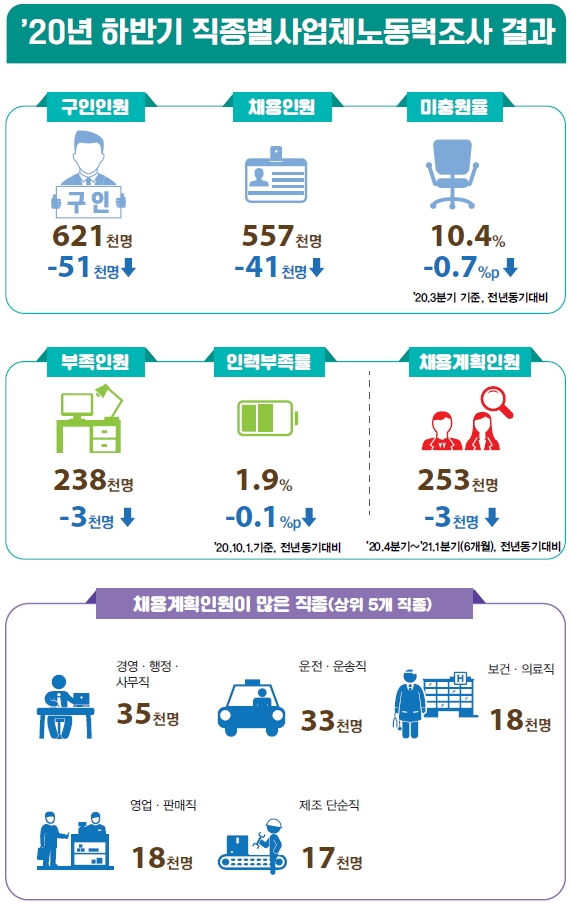 채용계획 인원 많은 '제조업' 미충원인원도 많은 산업 - 산업종합저널 동향