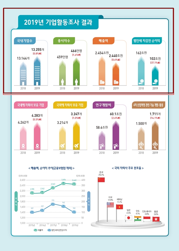 기업 개발·활용하는 4차 산업혁명 기술, '클라우드, 빅데이터, 사물인터넷(IoT), 인공지능(AI)' - 산업종합저널 동향
