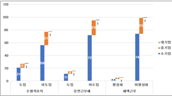 기업 '열에 넷', 수평적 조직 및 유연근무제 도입 - 산업종합저널 정책