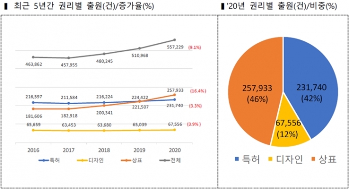 지재권 출원 역대 최고치, ‘디지털 경제, 의료, 의약분야’, ‘중소기업’ 높은 상승세 - 산업종합저널 동향