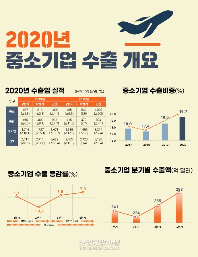 [뉴스그래픽] 지난해 하반기 중기 수출 '반등', 경제 버팀목 역할 '톡톡' - 산업종합저널 동향