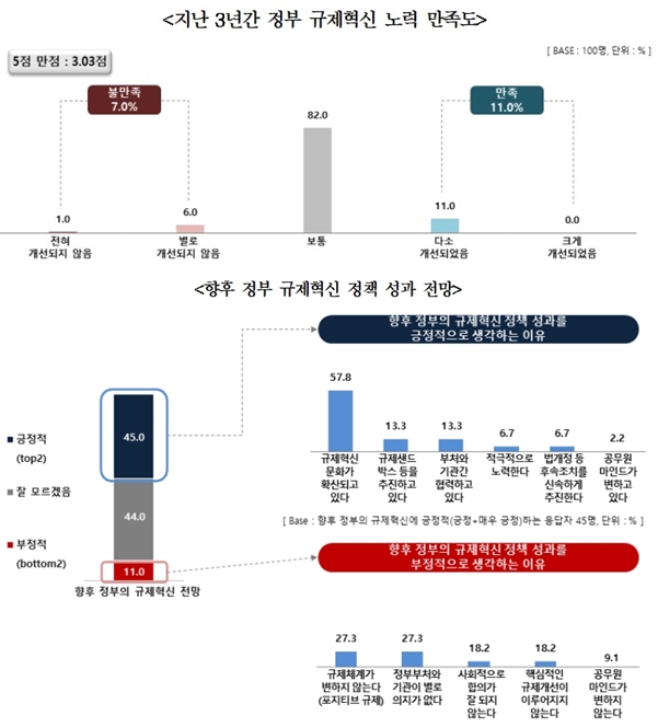 신산업 기업 규제혁신 문화 확산 중 - 산업종합저널 정책