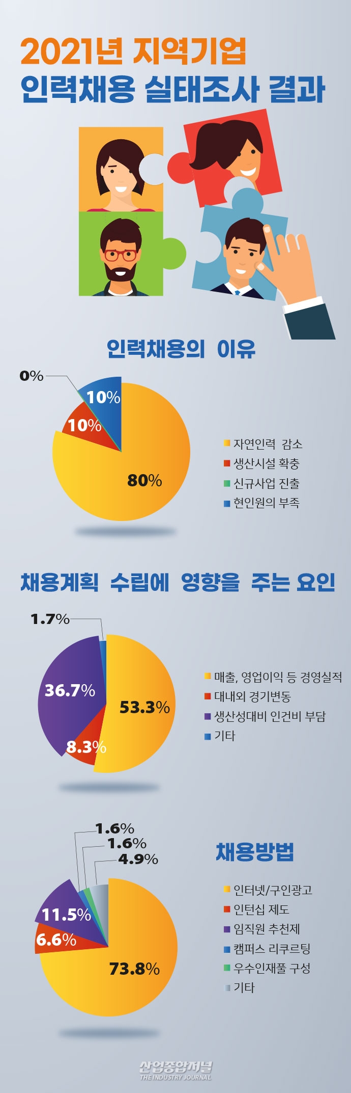 [뉴스그래픽] 올해 '인력 채용 계획 있다' 56.7%, '없다' 43.3% - 산업종합저널 동향