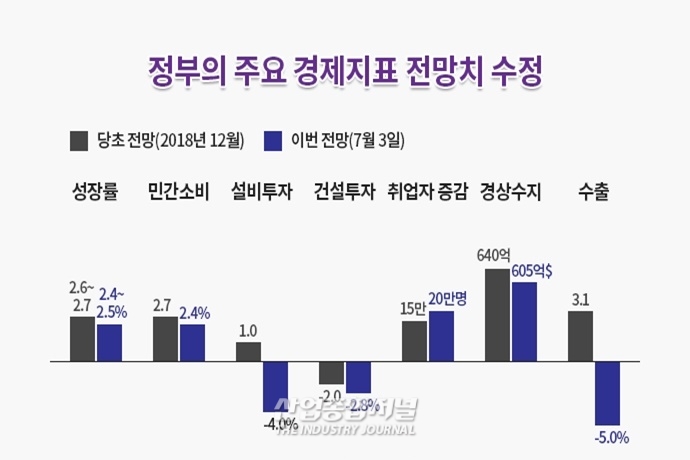 ‘2019 하반기 경제정책방향’ 혁신 성장 가속화 및 정책 보완에 주력 - 산업종합저널 동향