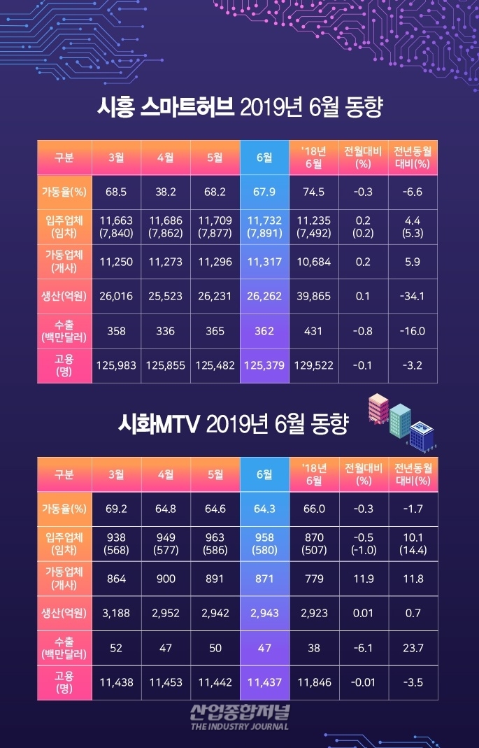 [뉴스그래픽] 공장가동률, 시화MTV·시흥스마트허브 소폭 하락 - 산업종합저널 동향