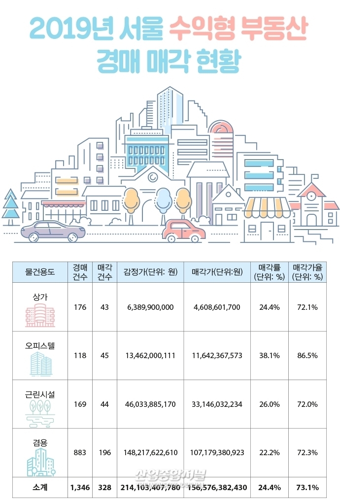 [뉴스그래픽] 서울 수익형 부동산 경매시장에 몰린 '뭉칫돈' - 산업종합저널 부동산