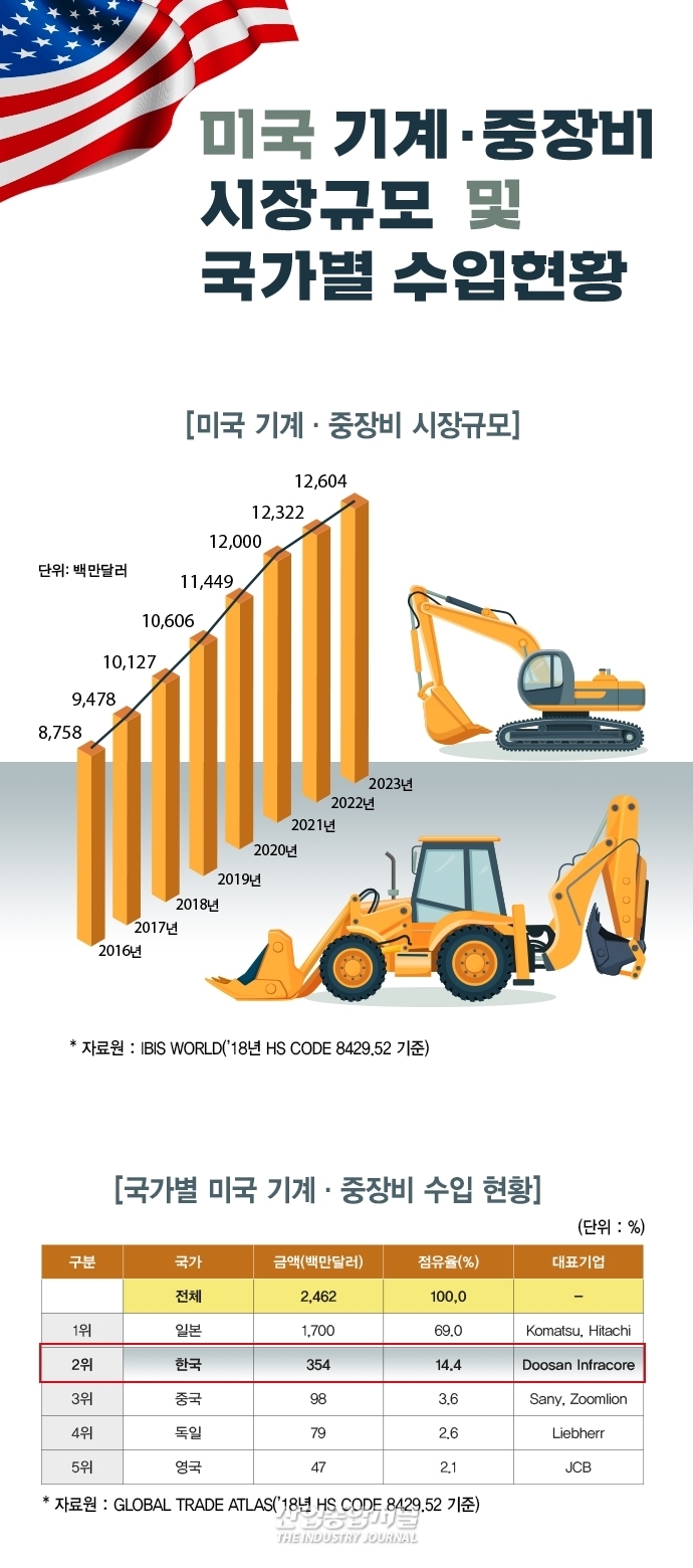 [뉴스그래픽] 미국 기계·중장비 및 자동차부품 시장 꾸준한 성장세 이어질 듯 - 산업종합저널 장비