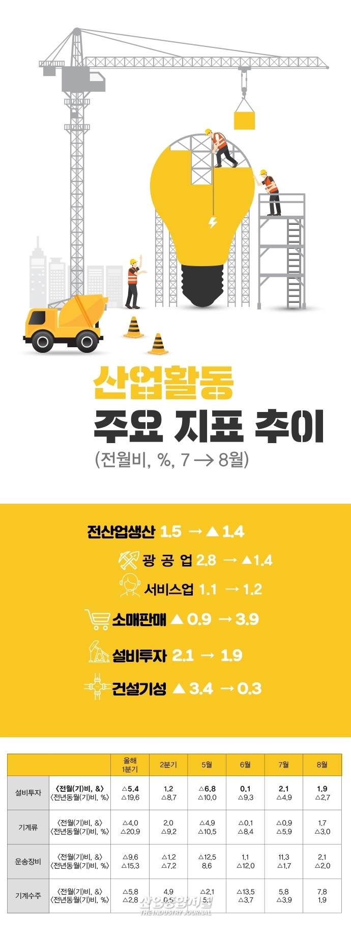 [뉴스그래픽] 산업활동 지출, 소매판매·설비·건설투자 모두↑ - 산업종합저널 동향