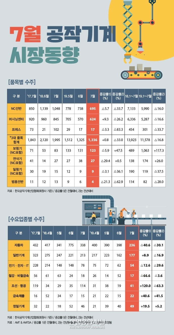 [뉴스그래픽] 국내외 경제 위기, 공작기계 시장 ‘성장 둔화’ - 산업종합저널 기계