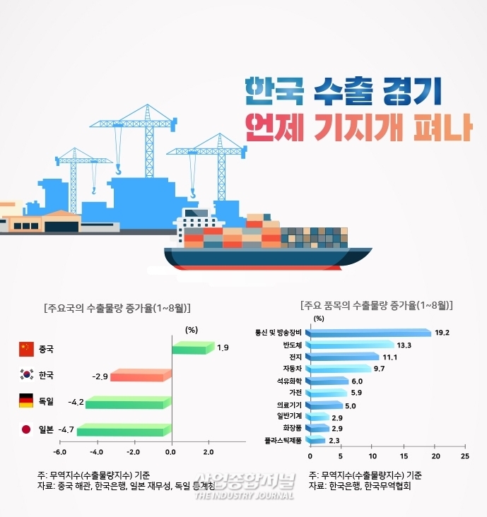 [뉴스그래픽] 한국 수출 경기 언제 기지개 펴나 - 산업종합저널 동향