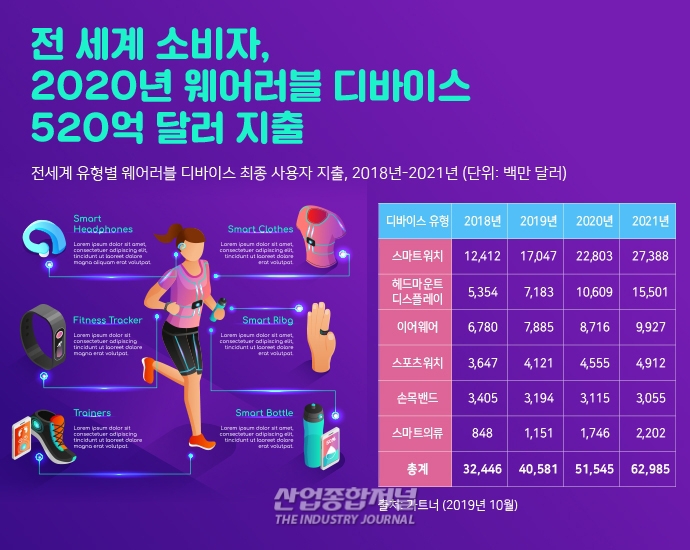 [뉴스그래픽] 웨어러블 10개 중 1개 눈에 보이지 않는 초소형 기기 - 산업종합저널 동향