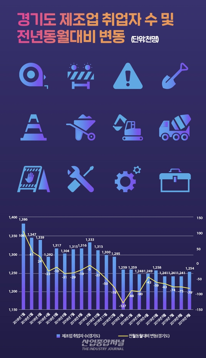 [뉴스그래픽] 제조업 취업자 수 18개월 연속 줄어, 40대·제조업 중심 고용개선 필요 - 산업종합저널 동향