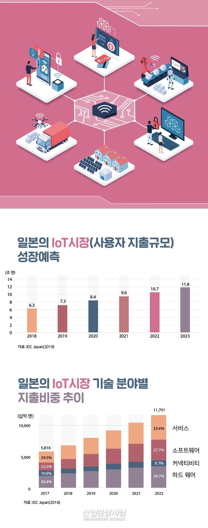 [뉴스그래픽] 사물인터넷(IoT) 기술, 다양한 산업과 융합 '성장 가속' - 산업종합저널 동향