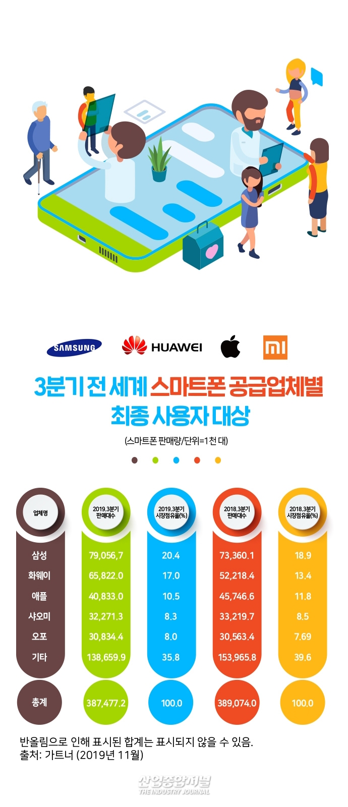 [뉴스그래픽] 전 세계 스마트폰 수요 ‘뚝’ - 산업종합저널 동향