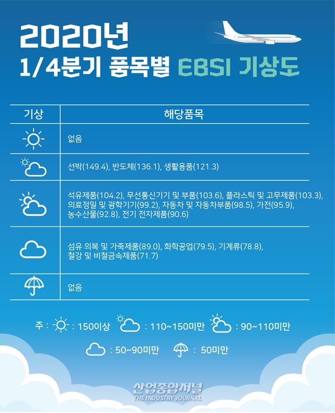 [뉴스그래픽] 내년 반도체·선박 등 수출 회복 예상, EBS '102.2' - 산업종합저널 동향