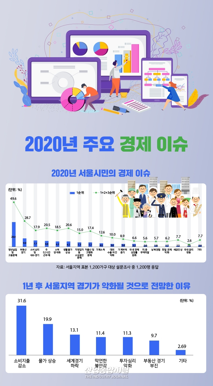 [뉴스그래픽] 올해 경제 이슈 1위 ‘청년실업과 고용’ 2위 ‘부동산 경기’ - 산업종합저널 동향