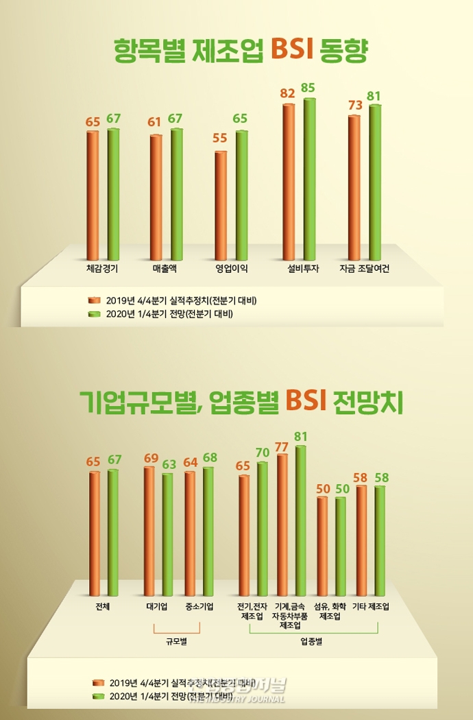 [뉴스그래픽] 경영 영향 미칠 리스크 '내수침체 장기화와 최저임금' 꼽아 - 산업종합저널 동향