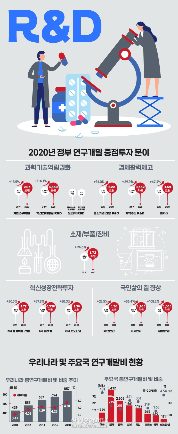 [뉴스그래픽] 국가 연구개발사업 정부지원금 중복수령에 이중청구까지 - 산업종합저널 동향