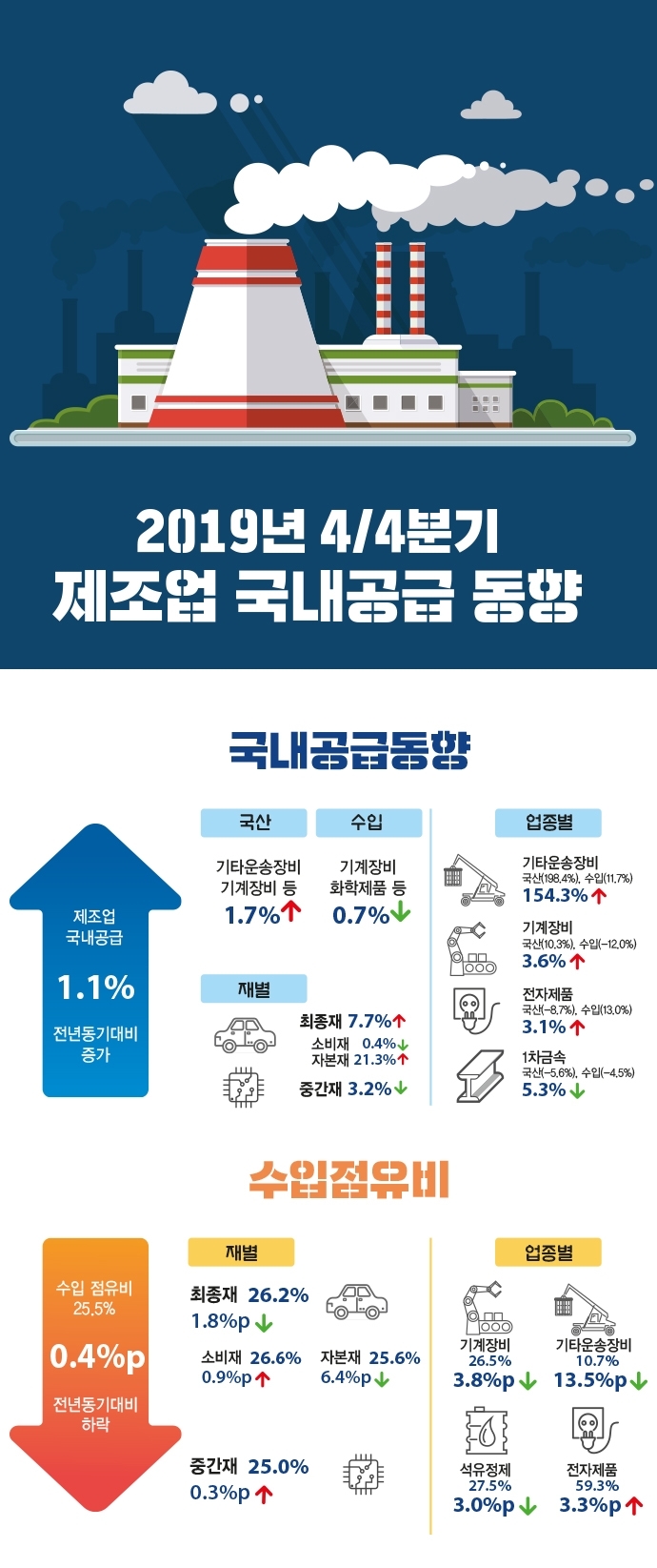 [뉴스그래픽] 국산 기타운송장비, 기계장비 등 공급 1.7%↑ - 산업종합저널 소재