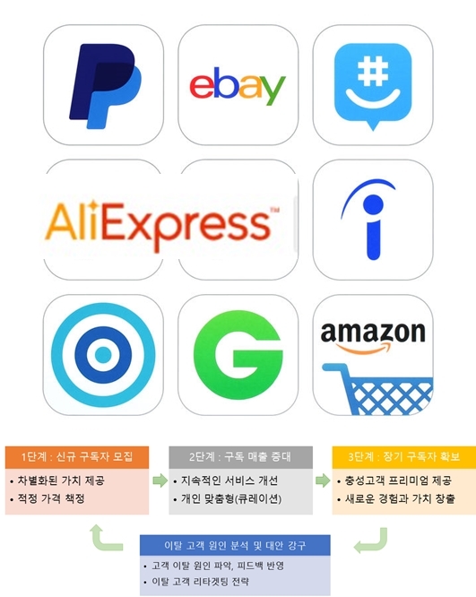 글로벌 구독경제 생필품에서 B2B 거래까지 확장, 해외진출도 '구독 경제'로 - 산업종합저널 동향