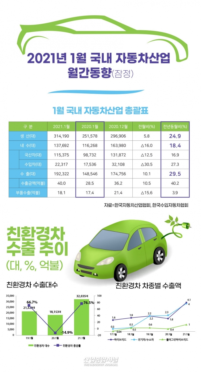 [뉴스그래픽] 자동차 산업 5개월 만에 생산, 내수, 수출 트리플 두자릿수 증가 - 산업종합저널 동향