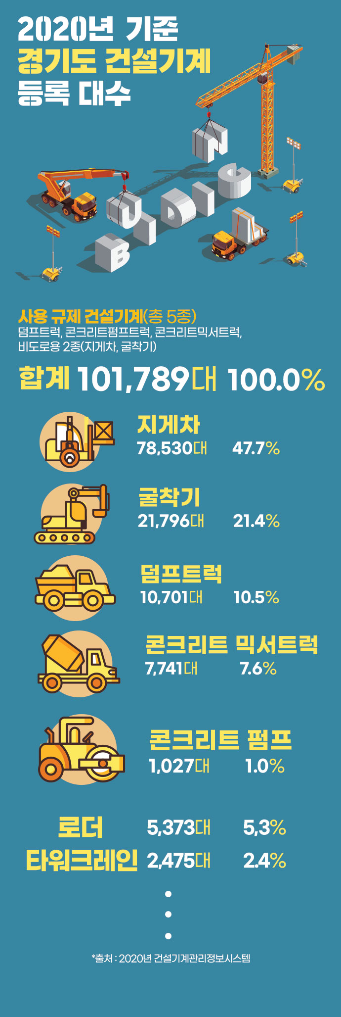 [뉴스그래픽] 굴착기지게차 등 노후 건설기계 초미세먼지 다량 배출 - 산업종합저널 기계