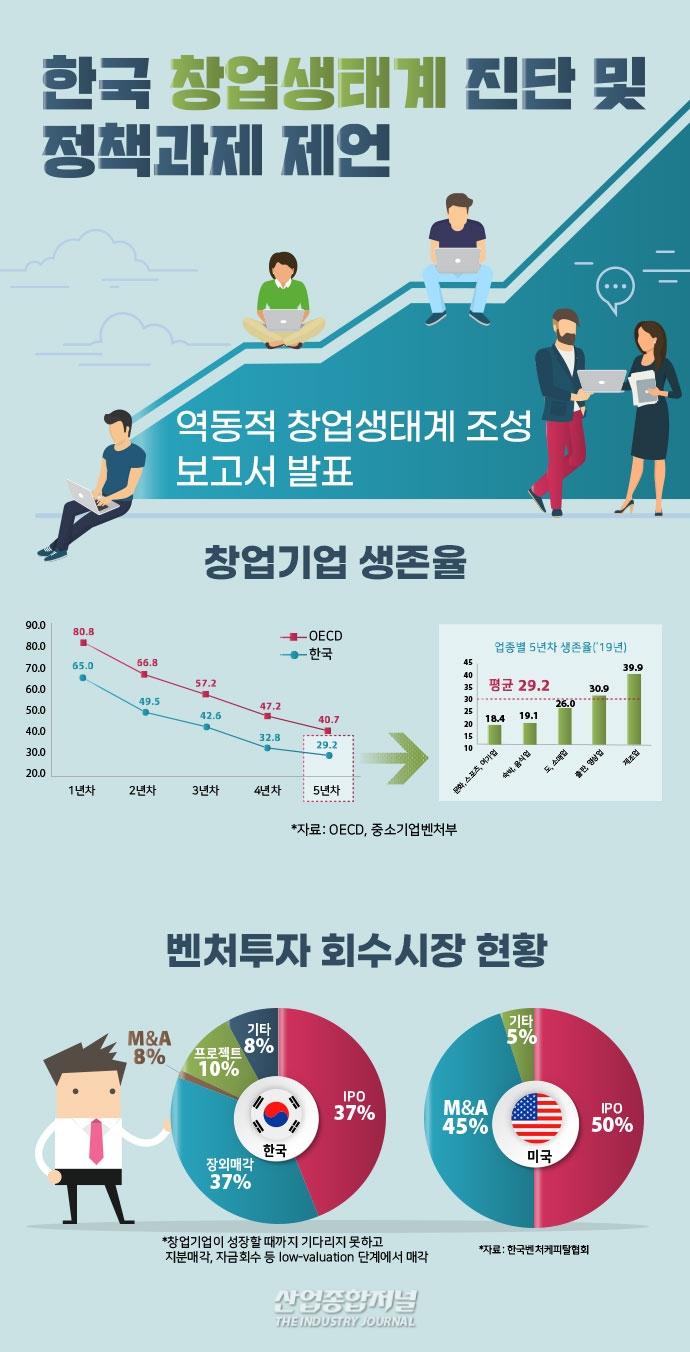 [뉴스그래픽] 창업 5년 후 1/3 생존, 생계형 창업 ↑ 기회형 창업 ↓ - 산업종합저널 동향