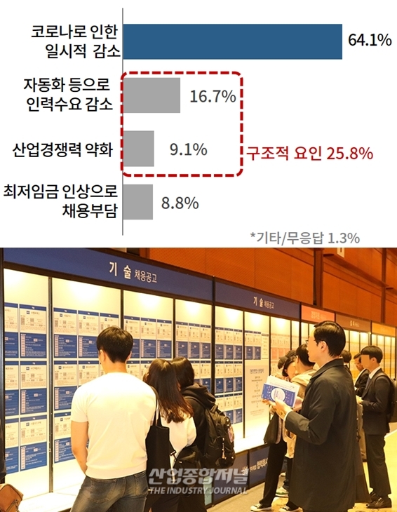 청년구직자 9개월여 동안 8번 입사 지원 '면접은 단 두 번' - 산업종합저널 동향