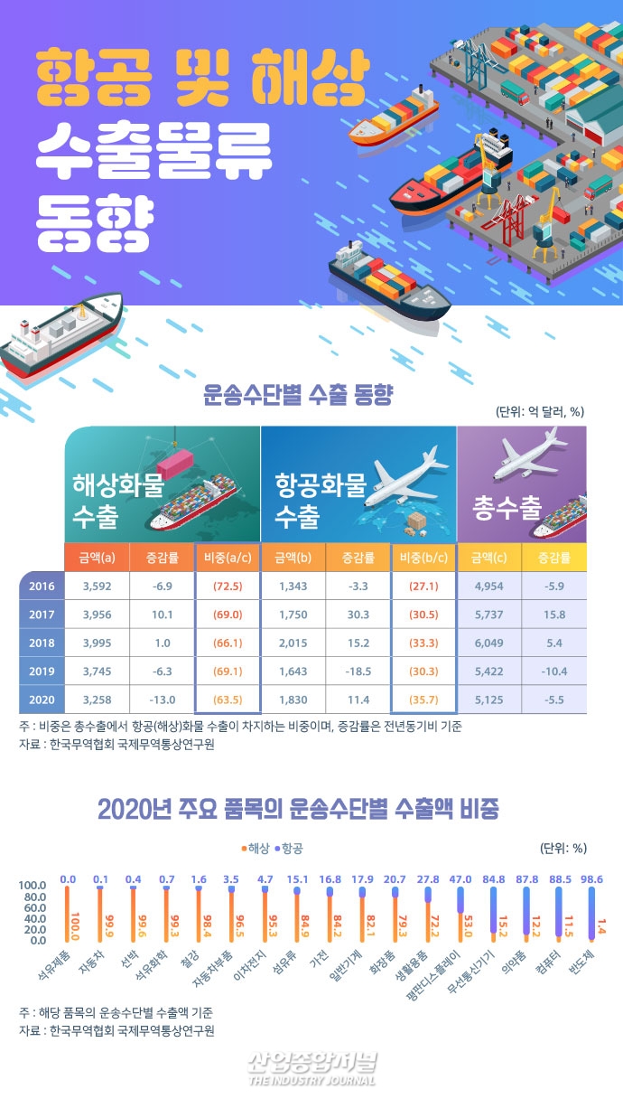 [뉴스그래픽] 코로나19 , 해상운송 비중 98% 넘는 석유제품, 철강, 자동차 등 수출 감소 부진 - 산업종합저널 동향