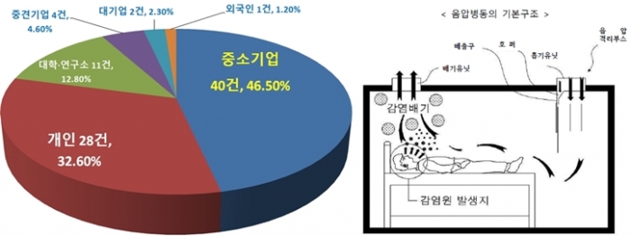 코로나19 확산에 감염병 치료 핵심시설 음압병동 기술개발 활기 - 산업종합저널 동향