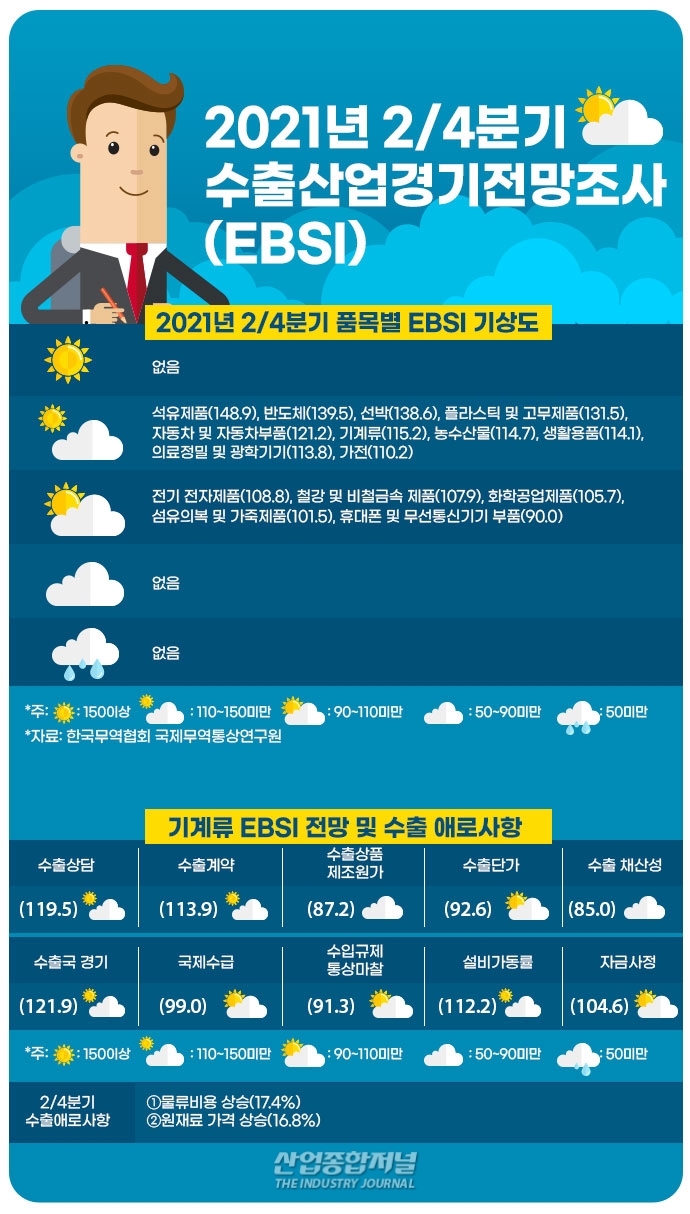 [뉴스그래픽] 석유·반도체·선박 산업 분야 등 2분기 수출 개선 기대해도 되나 - 산업종합저널 기계