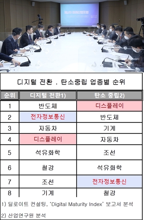 전자정보통신·디스플레이 미래, ‘디지털 전환과 탄소 중립’에 달려 - 산업종합저널 전자