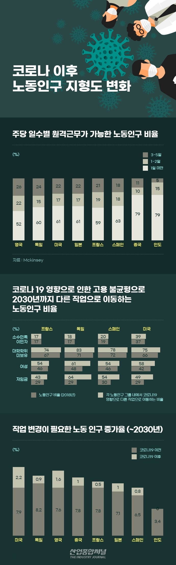 [뉴스그래픽] 원격근무 등 비대면 업무 증가...새로운 직업 전환 필요 - 산업종합저널 동향