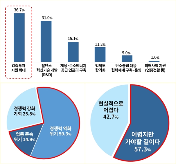 기업들, 2050 탄소중립…‘어렵지만 가야할 길’ vs. ‘현실적 어렵다’ - 산업종합저널 동향