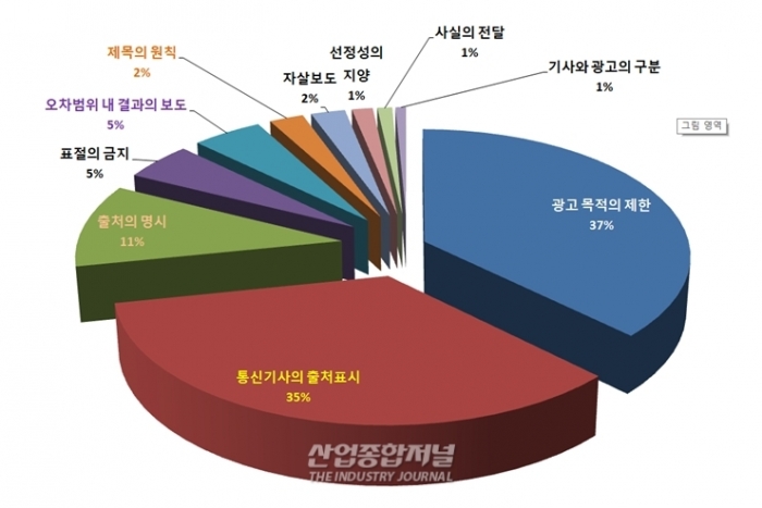 인터넷 매체 기사 1천214건, 광고 3천953건 강령 및 심의규정 위반 - 산업종합저널 동향