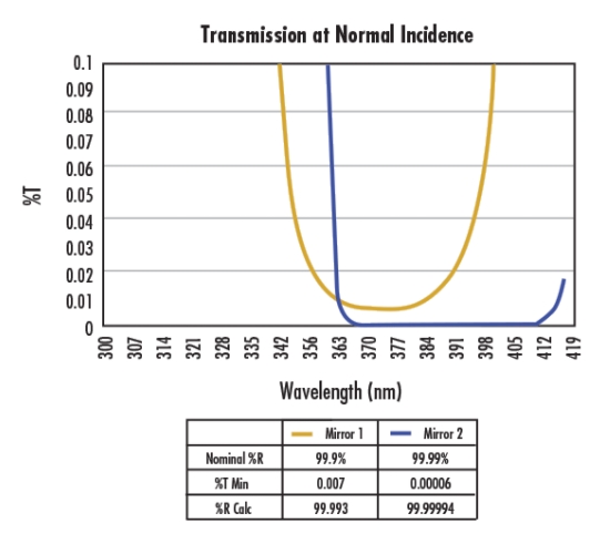 [기술기고] 레이저용 고반사율 미러 - 산업종합저널 장비