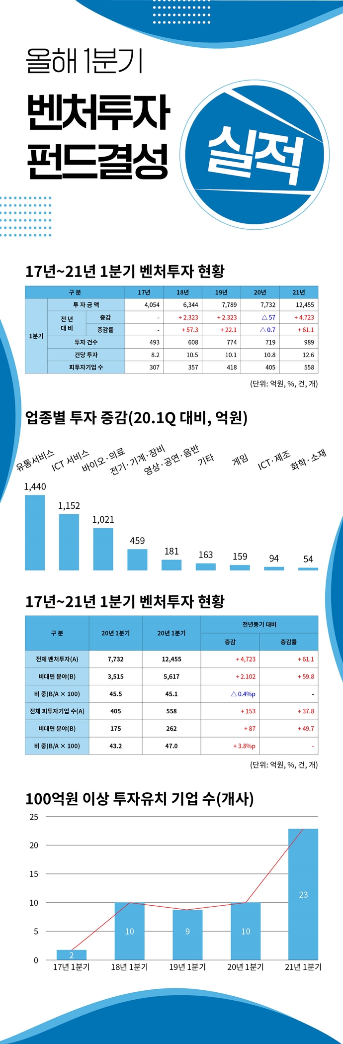 [뉴스그래픽]1분기 벤처투자·펀드결성 실적 역대 최대치 - 산업종합저널 동향