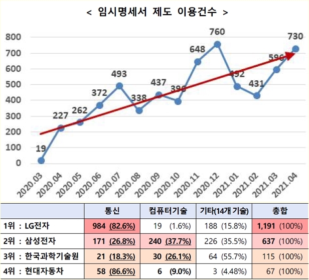 임시명세서 최다 이용자  LG전자, 삼성전자 각각 1, 2위 - 산업종합저널 동향