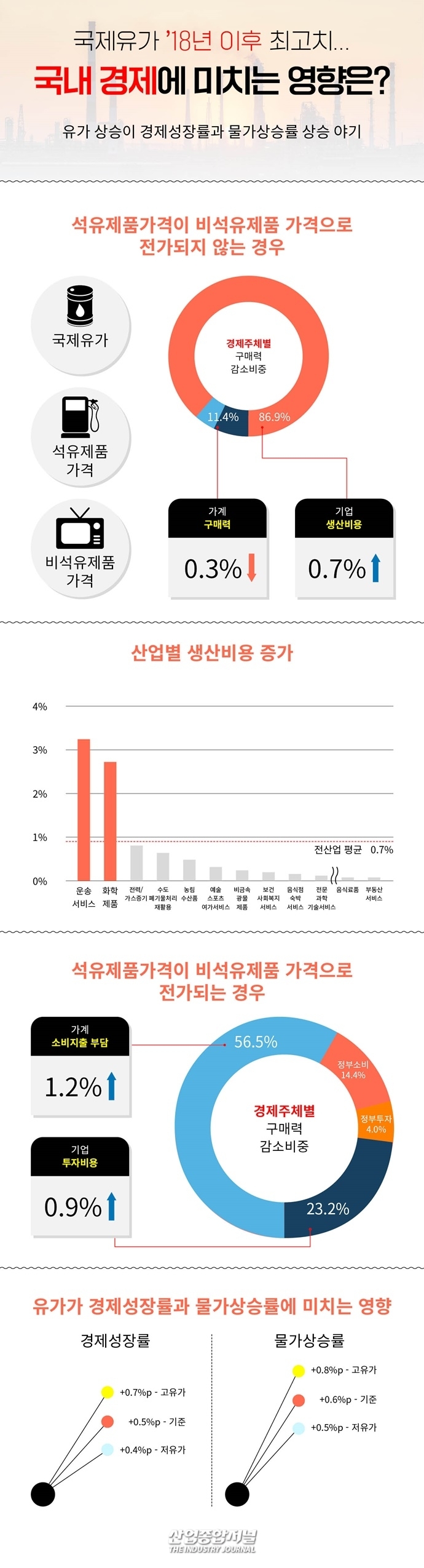 [뉴스그래픽] 국제유가 ’18년 이후 최고치...국내 경제에 미치는 영향은? - 산업종합저널 동향