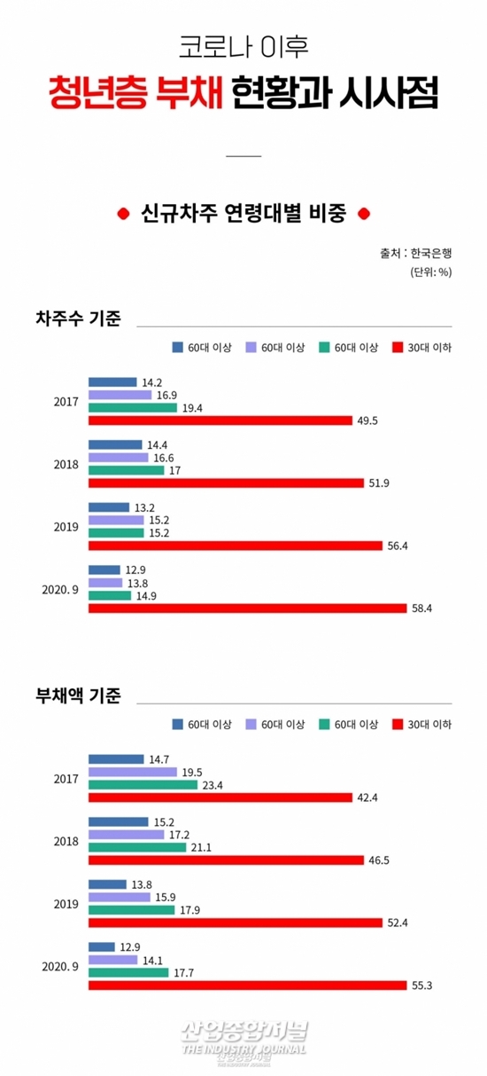 [뉴스그래픽]코로나19가 불러온 '빚투'와 '영끌', 청년부채 해소 방법은? - 산업종합저널 동향