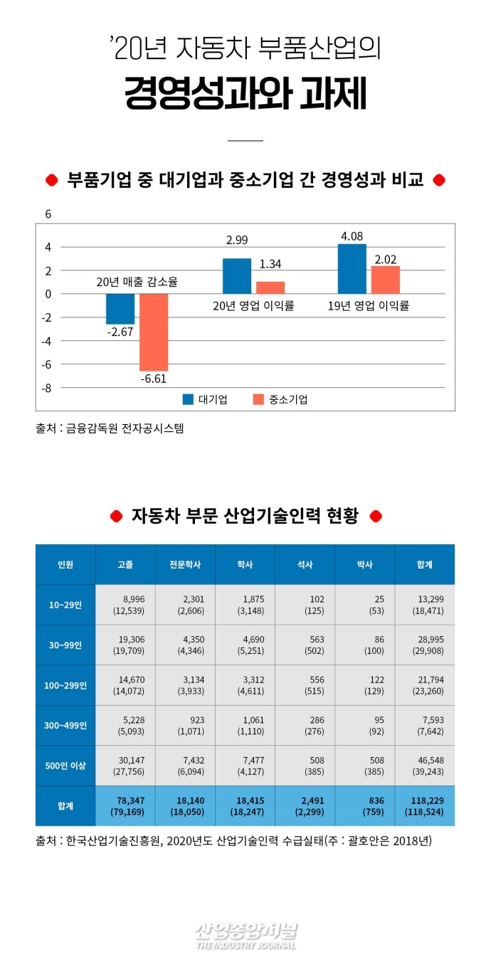 [뉴스그래픽]자동차 부품 산업, '양극화'와 '고용 감소'가 옭아맨다 - 산업종합저널 동향