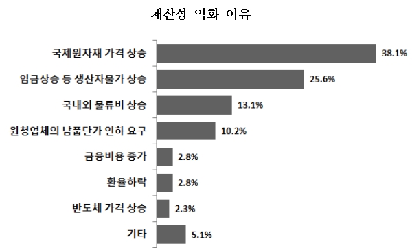 창원지역 제조업 채산성 악화, 기계업종 가장 크게 느껴 - 산업종합저널 동향
