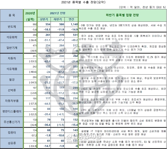 올해 수출 반도체·석유화학·석유제품 등 수출증가 예상 - 산업종합저널 전자