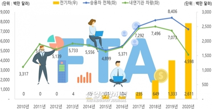 한-EU FTA, 소재·부품·장비 수입 일본 의존도 하락 - 산업종합저널 동향