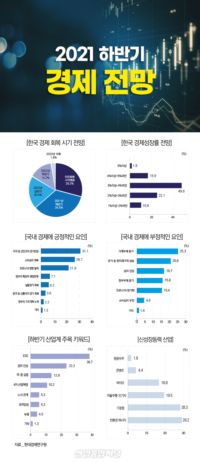 [뉴스그래픽] 2021년 하반기 경제 전망…‘한국 경제 회복 시작’ - 산업종합저널 동향