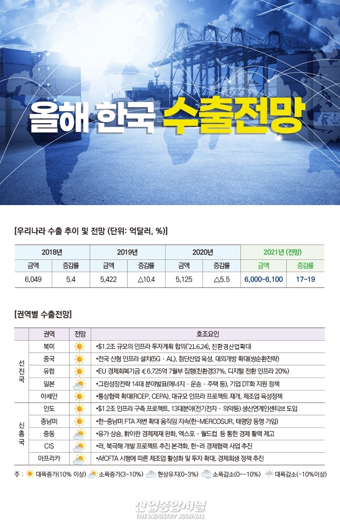[뉴스그래픽] 한국, 수출규모 6천억 달러 넘어선다 - 산업종합저널 동향