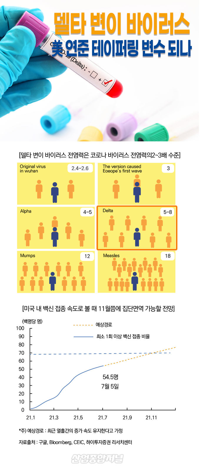 [뉴스그래픽]델타 변이 바이러스, 美 연준 출구 전략 제동 걸까 - 산업종합저널 동향